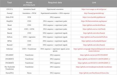De novo prediction of functional effects of genetic variants from DNA sequences based on context-specific molecular information